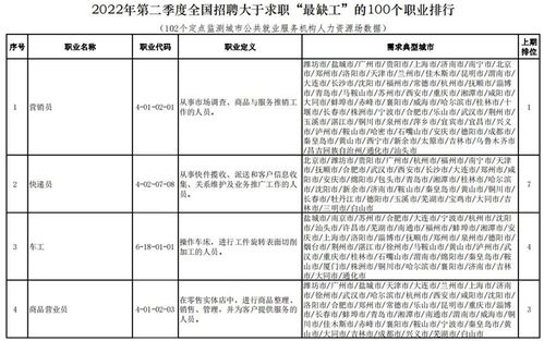 二季度最缺工職業排行榜發布 制造業缺工持續，計算機網絡工程人才需求攀升